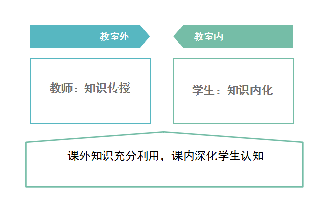 "翻转课堂"有以下四大优势:所谓"翻转教学,即是原来的传统教学习惯和