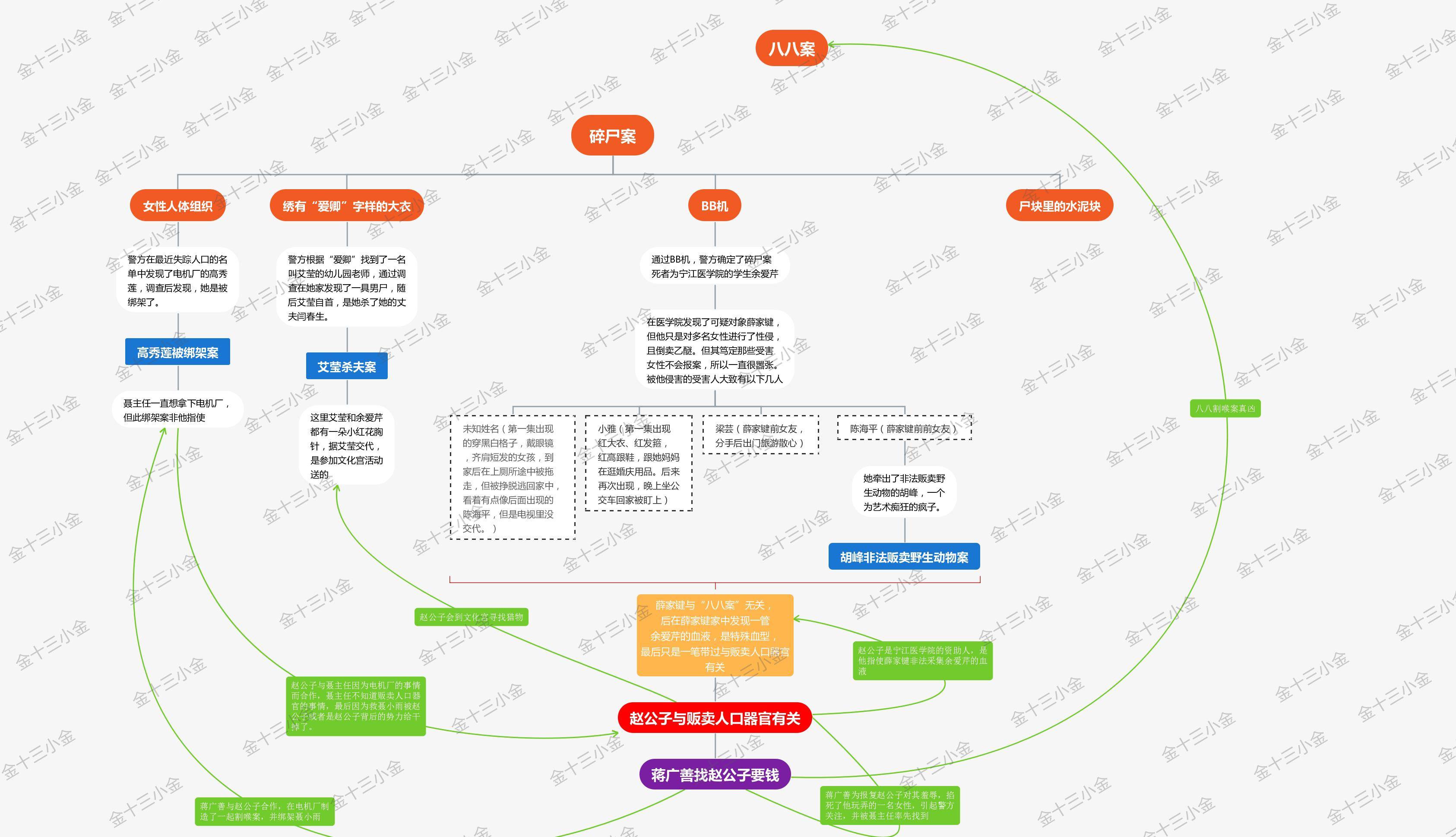 用一张思维导图帮你理清《他是谁》里的案件和人物关系