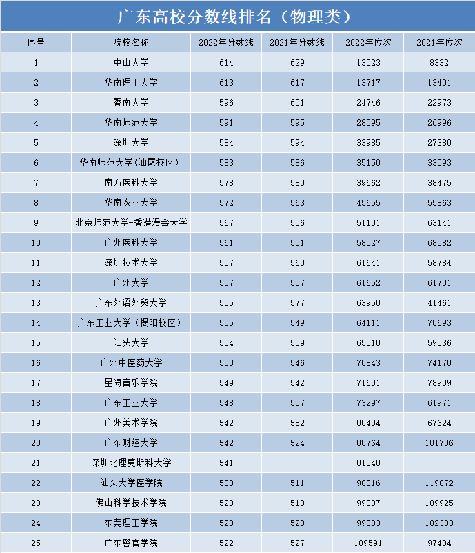 广东省二本排名理科_广东二本公办大学理科_广东公办二本大学排名及分数线理科