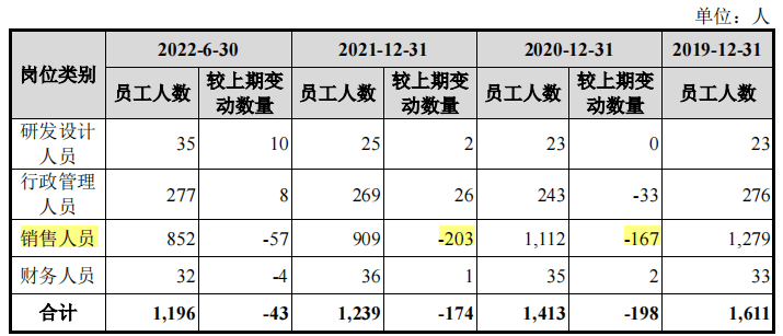 迪柯尼员工和直销门店不断减少,逆势募资扩张或谓谜之操作_郑雪芬