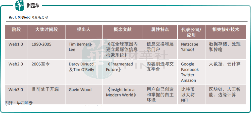 Web3.0踏浪而来 ，下一代互联网破壳而出