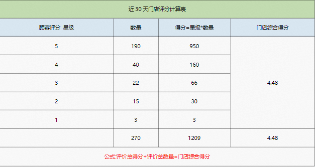 【点醒慧客】店铺评分计算规则，你了解吗？(上海点意)