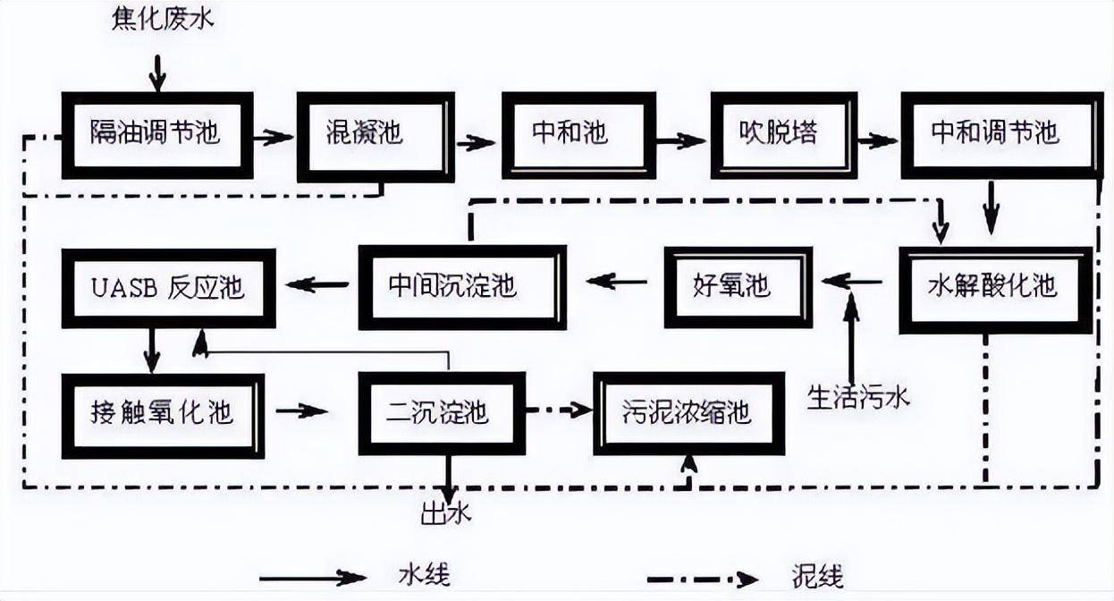 过滤法处理废水流程图图片