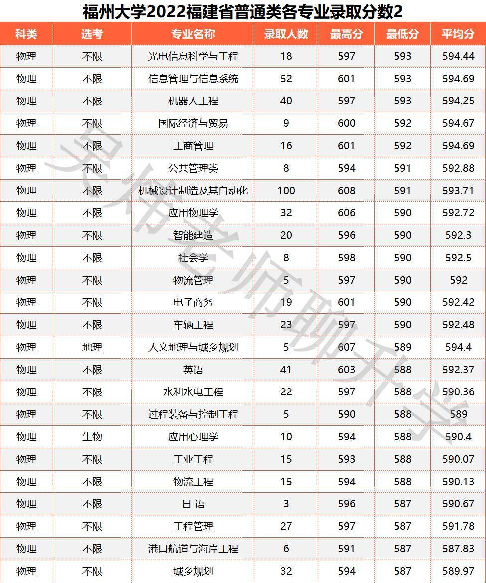 福州大学2023年普通类物理组招生分数分析