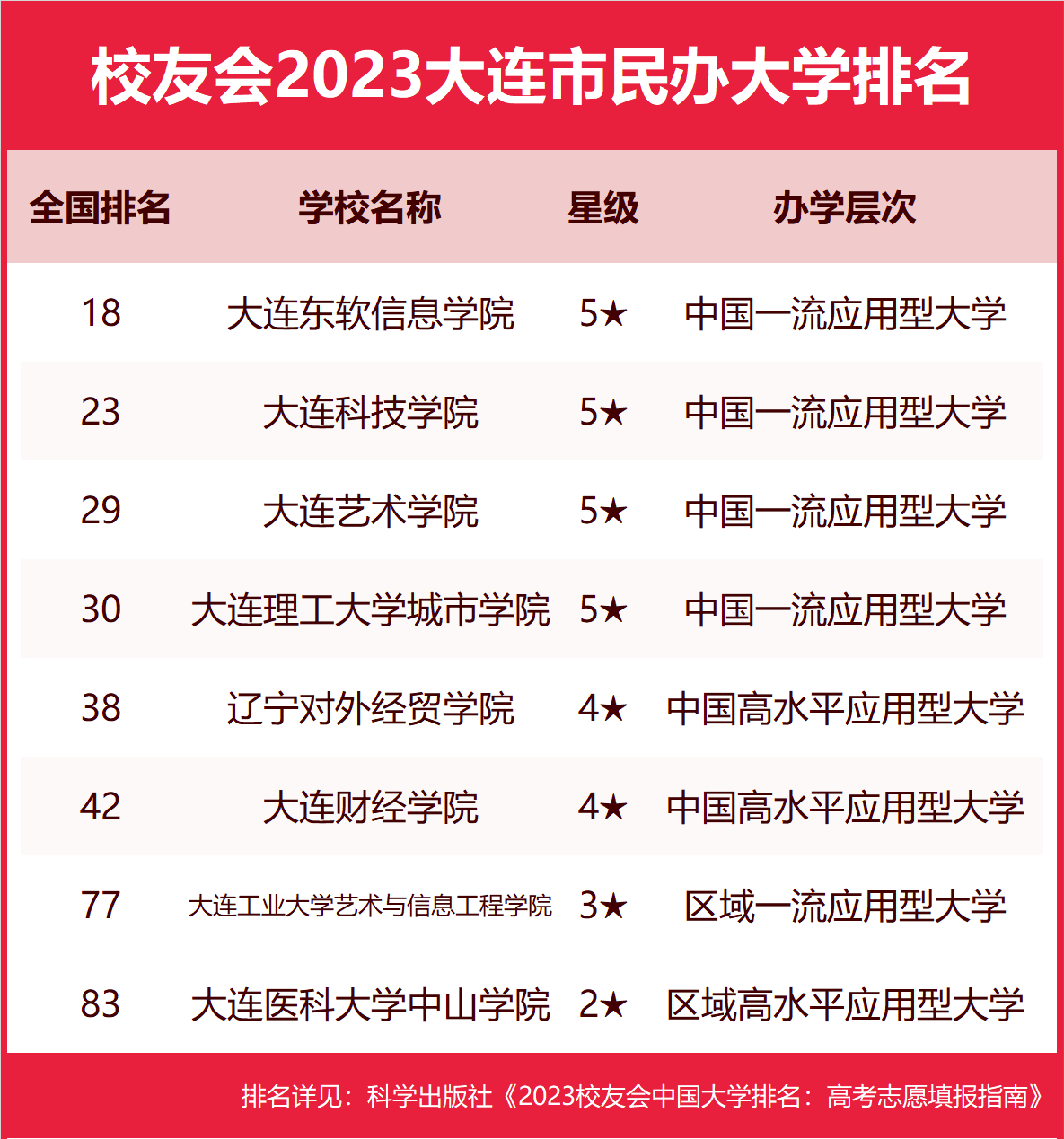 校友会2023大连市民办大学排名,大连科技学院第二,大连艺术学院第三_