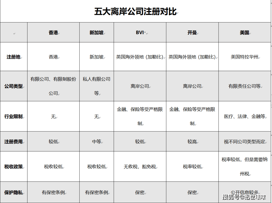注册离岸公司(香港、新加坡、BVI、开曼、美国）的好处_搜狐网