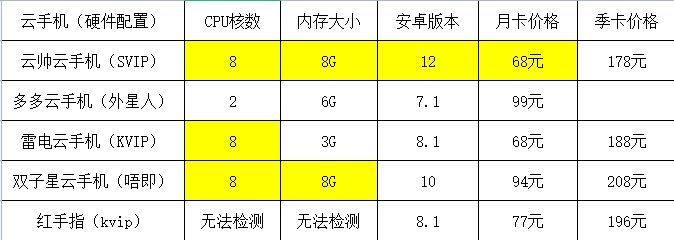 云手机哪个好 主流云手机评测对比 哪个云手机便宜对比-云手机哪个比较好玩爱江山更爱美人