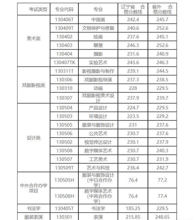 鲁迅美术学院分数线图片