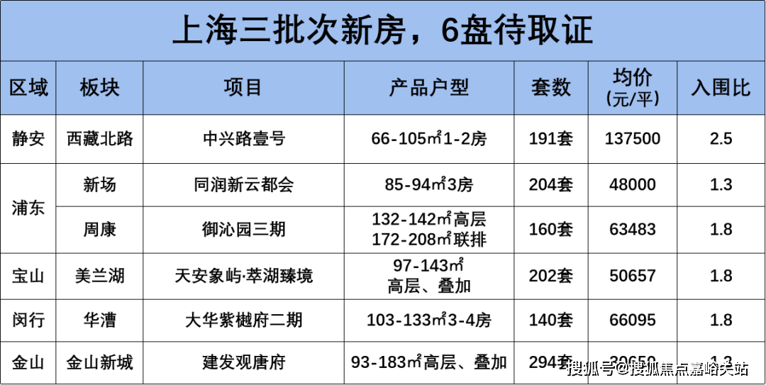 华润前滩润璟北区,尚海悦庭触发积分制,三批次新增3