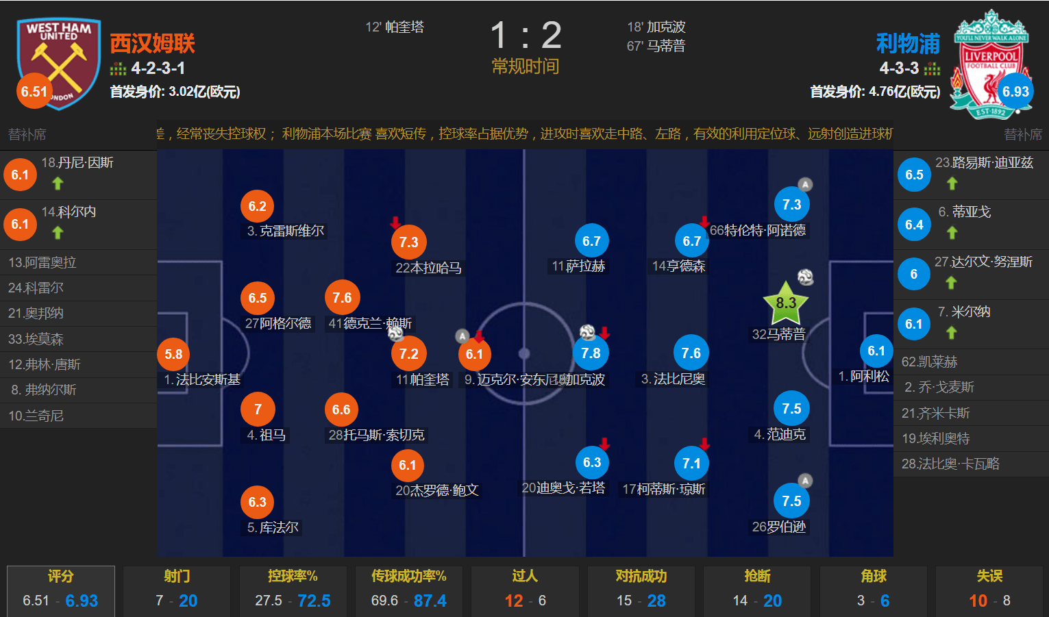 西汉姆联 1-2 利物浦-体育直播-即时比分-篮球直播-足球直播