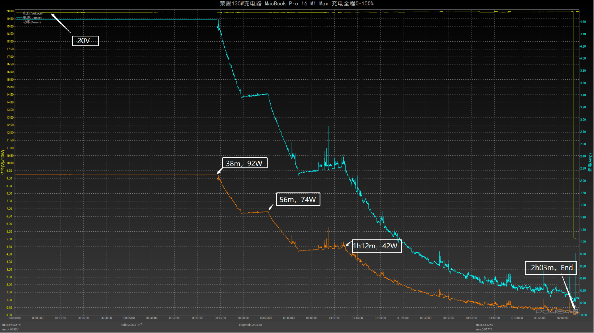 pd   scp 66w快充,电脑,手机更优的充电体验,荣耀135w充电器评测_测试