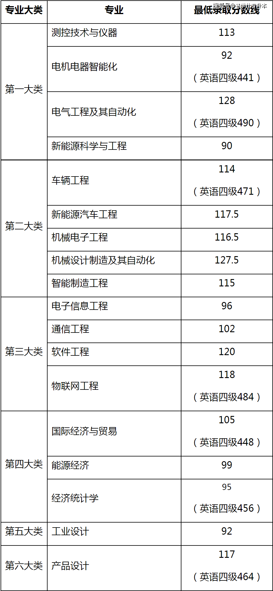 2024年上海立达学院录取分数线及要求_2024年上海立达学院录取分数线及要求_2024年上海立达学院录取分数线及要求