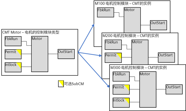 Cmt Css PCS 7 标准化和模块化编程之路 - 控制模块类型(CMT)_实例_过程_电动机