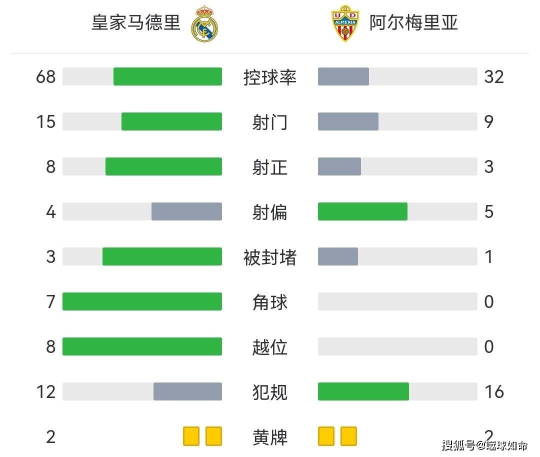 皇家马德里 4-2 阿尔梅里亚-体育直播-即时比分-篮球直播-足球直播