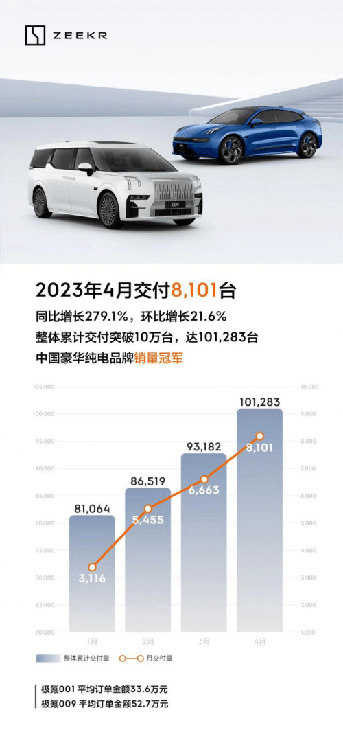 极氪,4月交付8101台,成为中国豪华纯电品牌销冠!_搜狐汽车_搜狐网