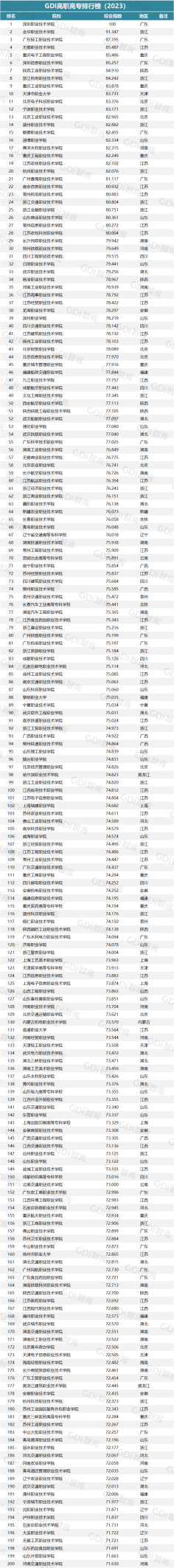 深圳职业学院分数线_GDI高职高专排行榜2023 深圳职业技术学院 广东轻工职业技术学院