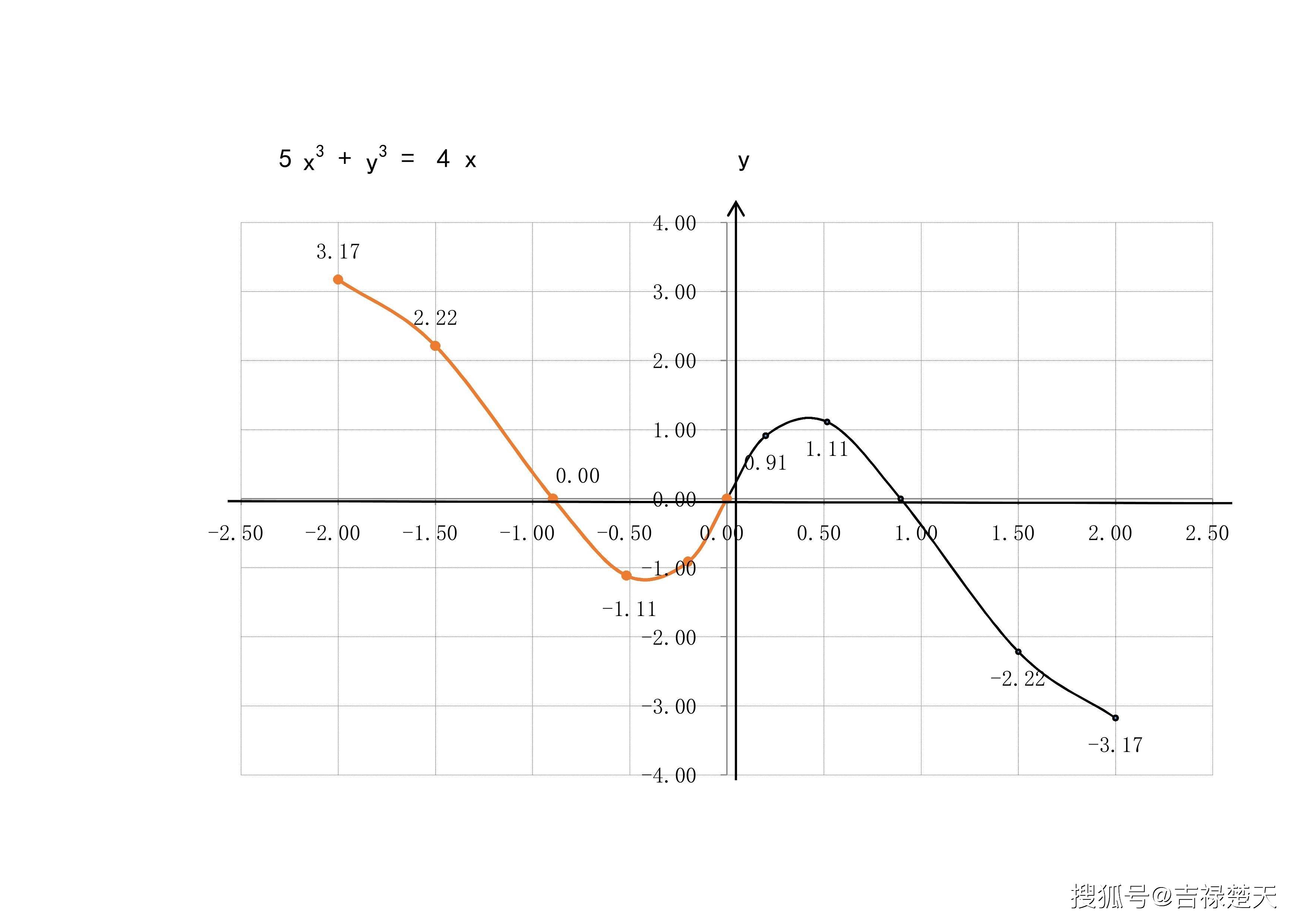 隐函数5x^3 y^3=4x的图像及其性质_示意图_定义域