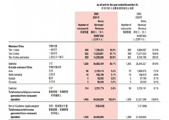 海底捞在海外到底是个什么情况？插图1