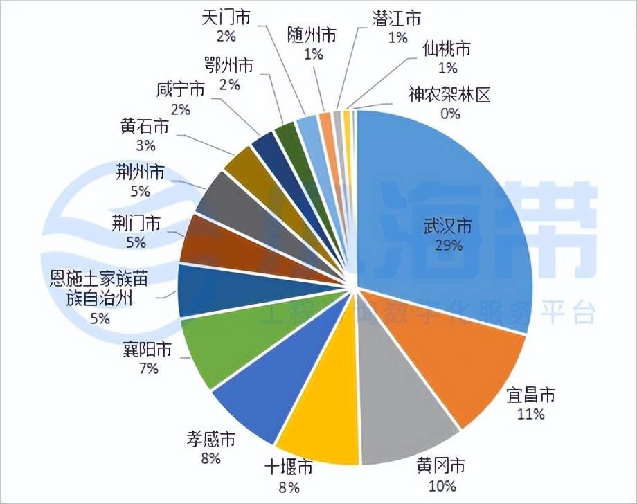 按照各行政區域劃分,具體分佈情況如下(數據見附表):圖7 各行業板塊