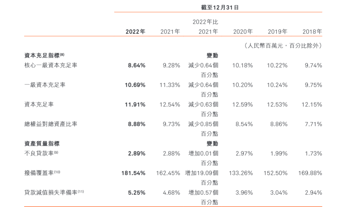 哈尔滨银行上市9年沦为仙股 不良偏离度高达333%须警惕(图4)