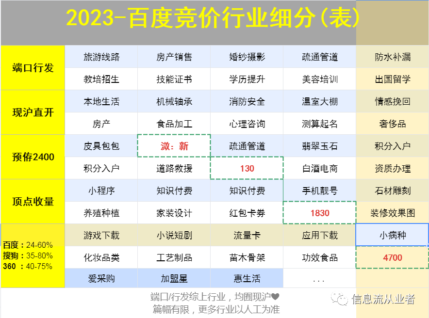 百度竞价关键词出价本领
_百度是怎样
开展关键词竞价排名与收费的?