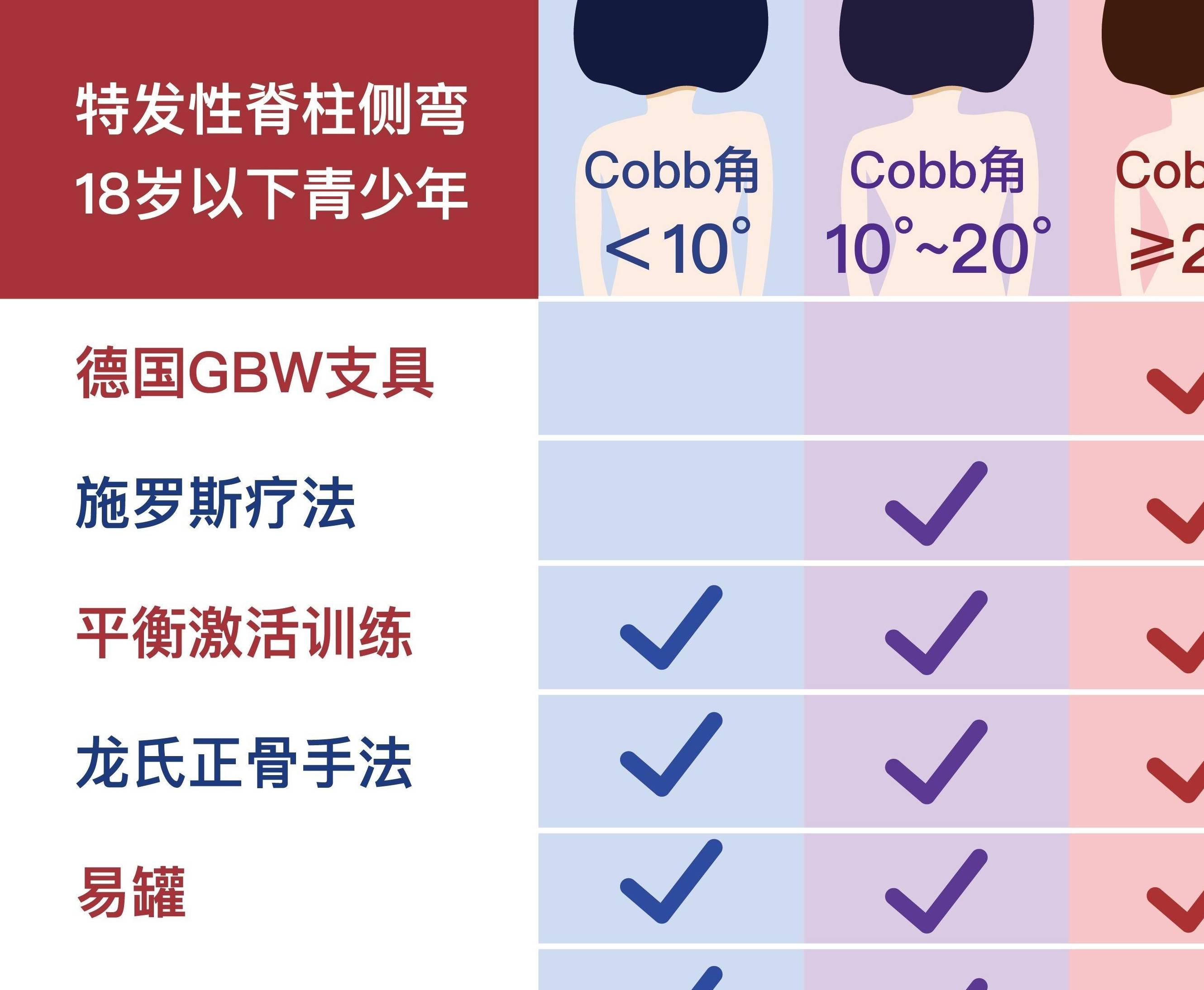 成年人脊柱側彎可以改善嗎?度數會不會繼續加重?_小龍_體表_建議