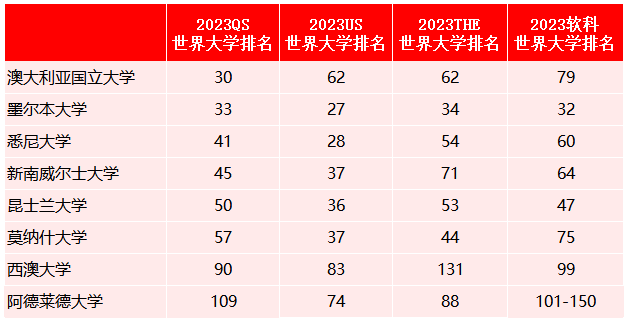 澳國立大學(第30)其中5所澳洲大學多年一直穩居qs世界排名前50位之列