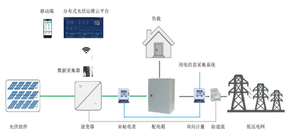 基于物联网云平台的分布式光伏监控系统的设计与实现