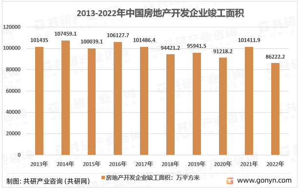 市场扶持政策频出,但整体效果有限,据统计全国商品房销售面积持续下行