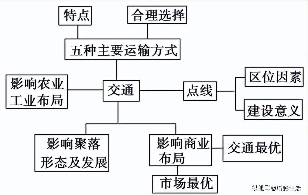 交通线布局的区位因素及工区区位(含答题模板)_材料_发展中国家_地形