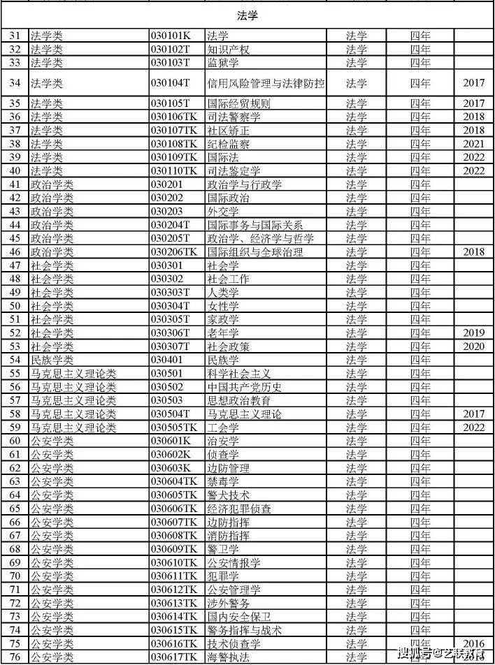 国外学历去怎么查专业代码 来自搜狐网