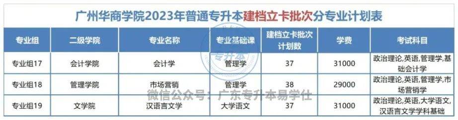 2023年廣東普通專升本招生計劃_廣東工程職業技術學院分數線_廣東各高校專升本招生人數