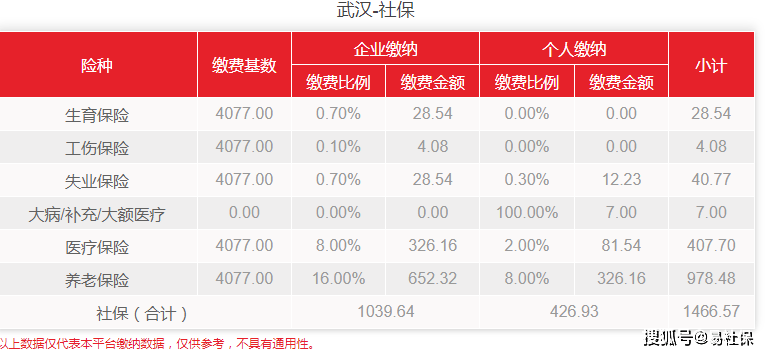 2023武漢最新社保繳費基數標準公佈,個人交多少錢?_費用_規定_年度