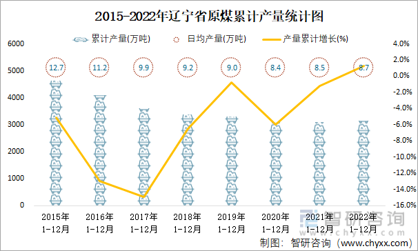 2022年1-12月遼寧省能源生產情況:生產天然氣8.4億立方米,同比增長6.