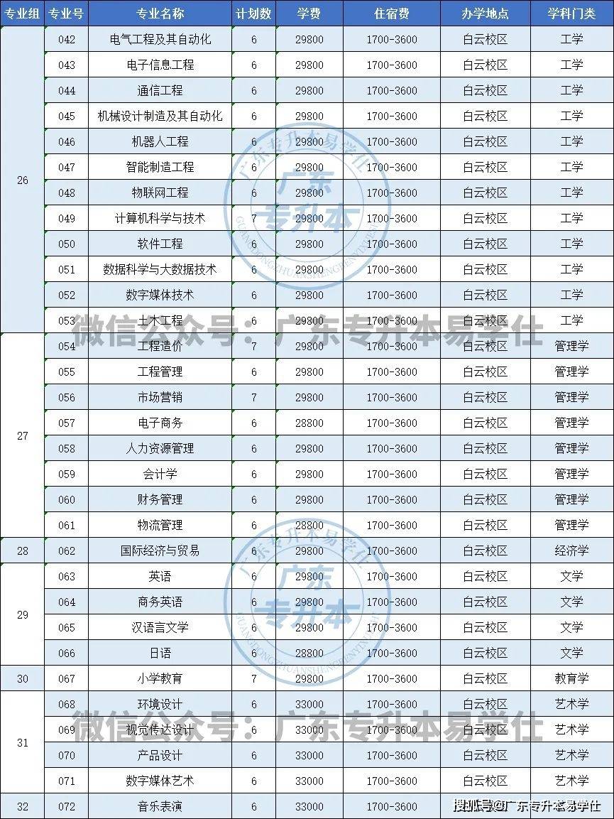 廣東各高校專升本招生人數_2023年廣東普通專升本招生計劃_廣東工程職業技術學院分數線