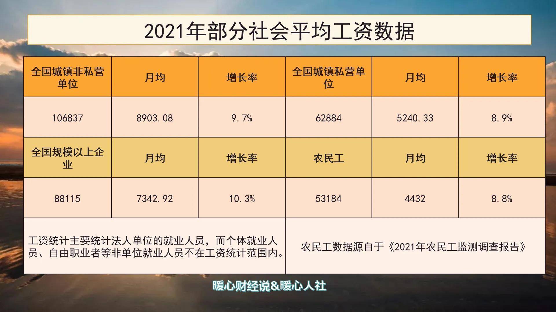 7%;城镇私营单位月平均工资为5240.3元,增长率为8.9%
