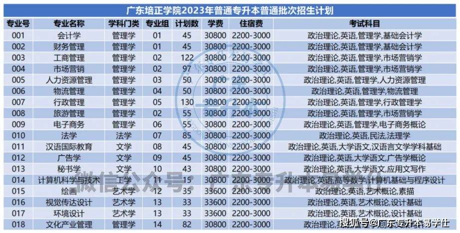 2023年廣東普通專升本招生計劃_廣東工程職業技術學院分數線_廣東各高校專升本招生人數
