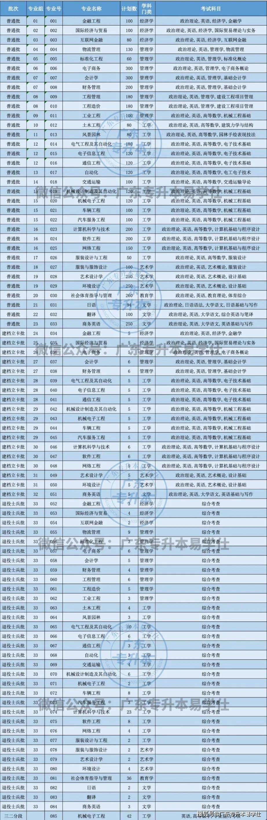 2023年廣東普通專升本招生計劃_廣東工程職業技術學院分數線_廣東各高校專升本招生人數
