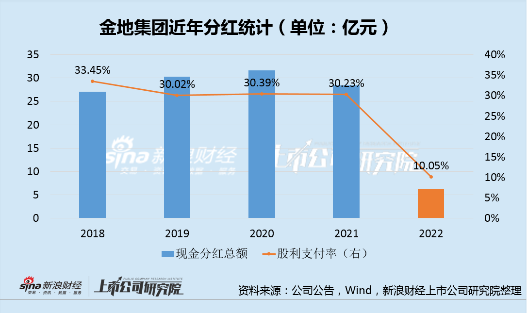 金地集团再苦一苦股东?资产减值近50亿 今年竣工预计下滑8