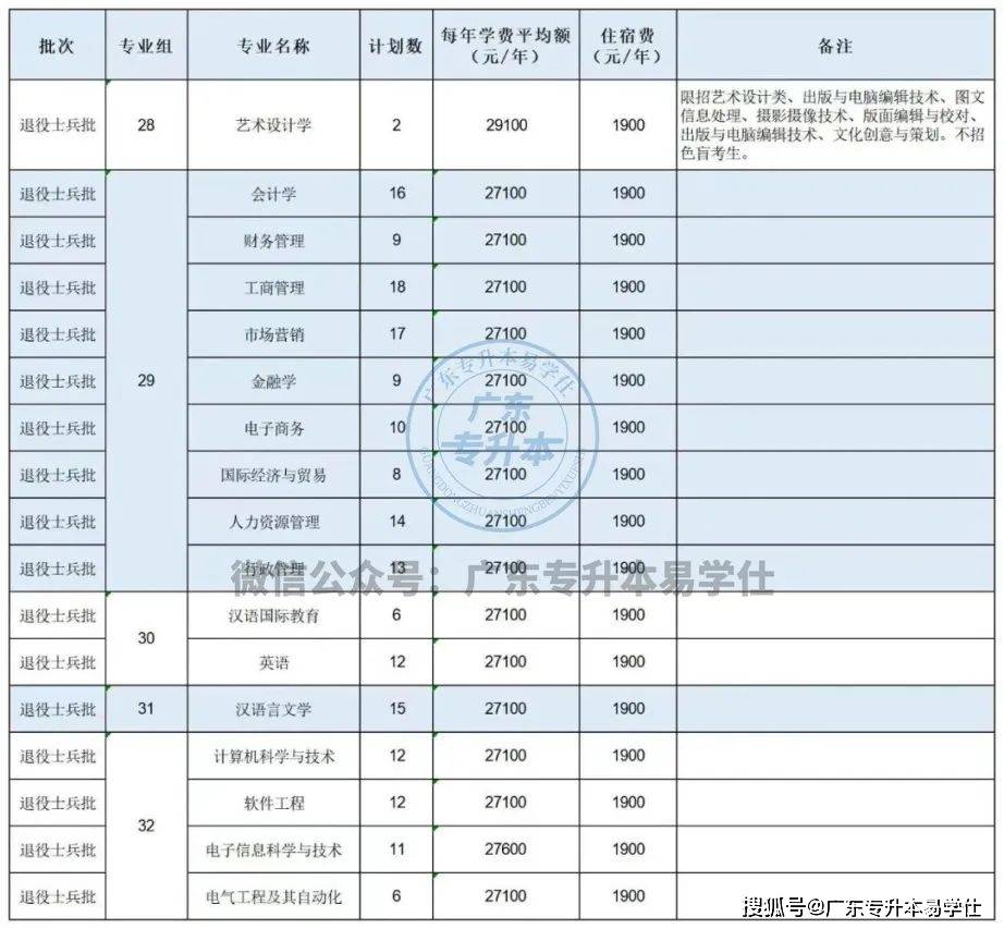 廣東各高校專升本招生人數_廣東工程職業技術學院分數線_2023年廣東普通專升本招生計劃