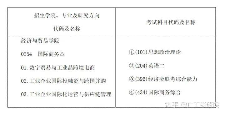 24考研廣東工業大學國際商務專業考情分析(含報錄比,題型分值,備考