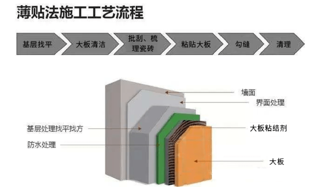 薄贴法施工工艺图片