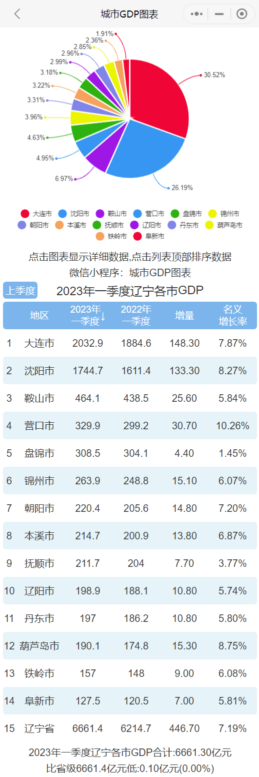 辽宁排行_辽宁省各市经济实力排名