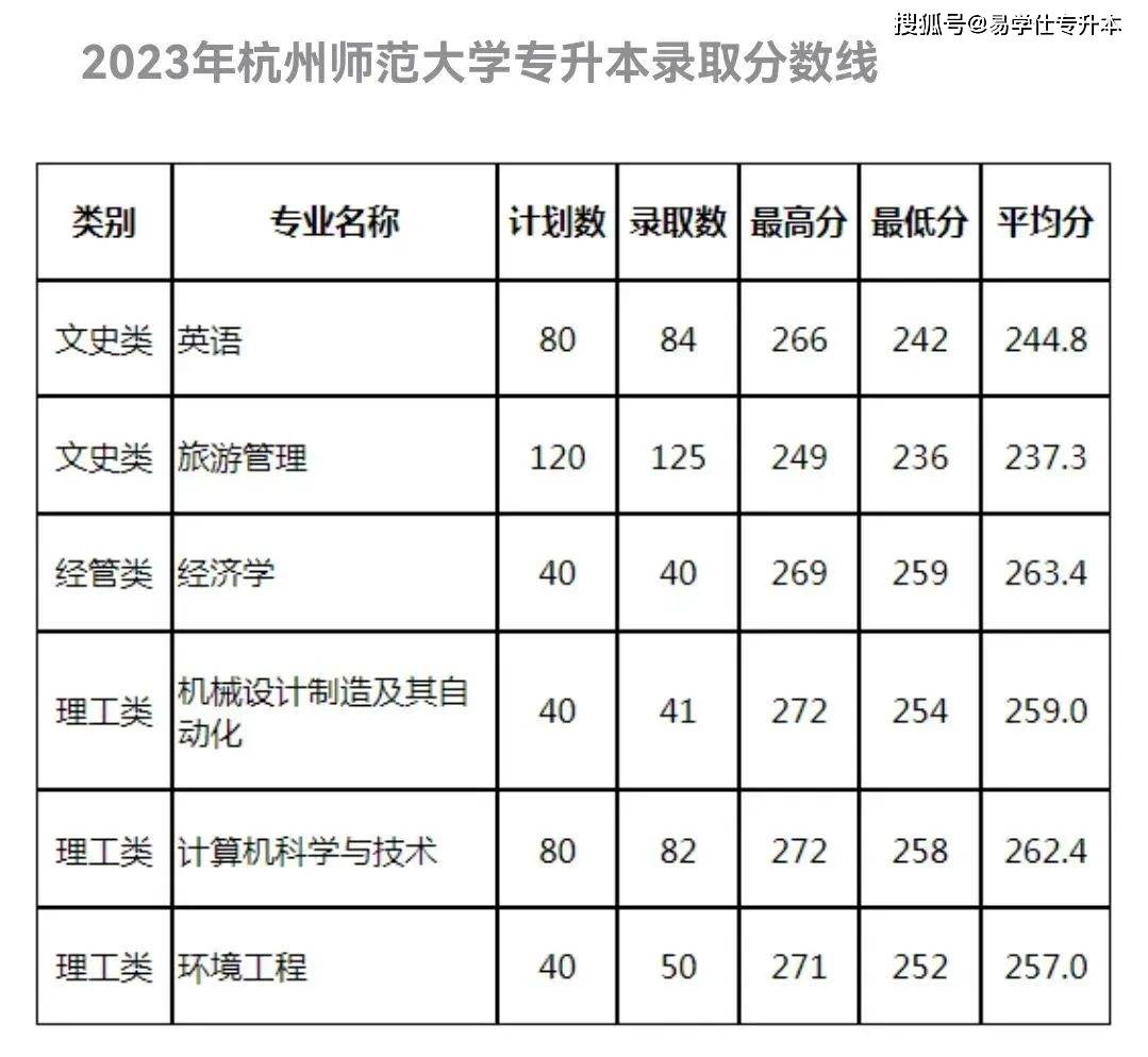 浙大城市学院分数线图片