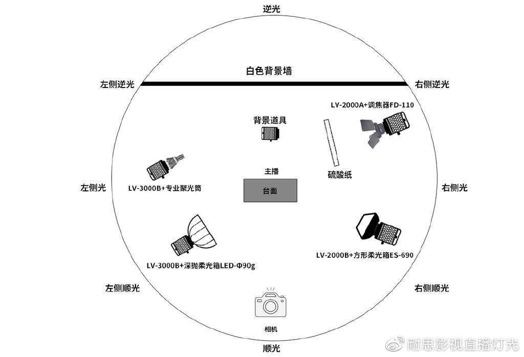 影视级高清直播间如何布光,口播类,绿幕抠图直播间搭建技巧_轮廓_环境