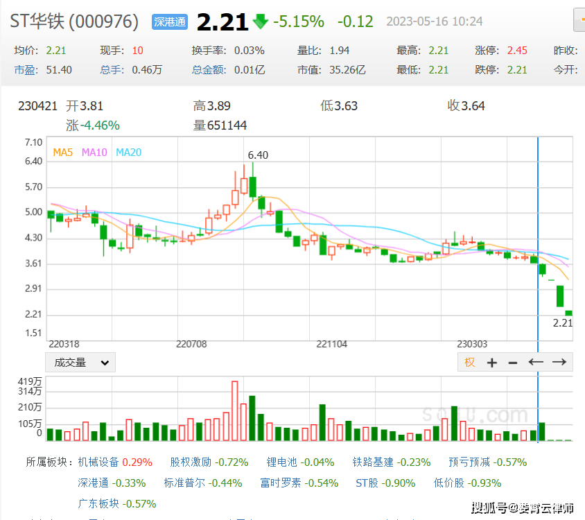 华铁股份（000976）索赔：大股东质押青岛兆盈45%股权，股价沉底_手机搜狐网