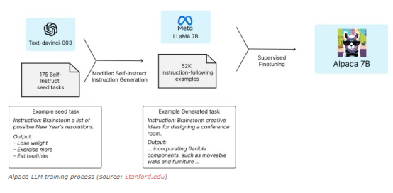 本文介绍了ChatGPT的五大开源替代方案，重点关注了FAIR公司发布的LLaMA模型文章分析了封闭式LLM的优势和局限性，以及开源模型在促进人工智能领域研究
