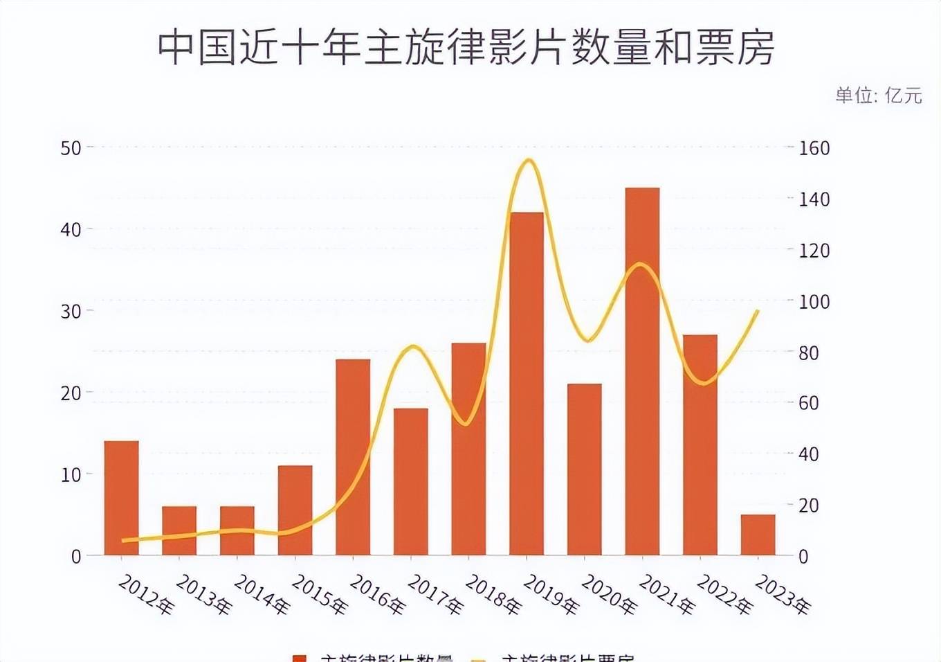 票房就突破了亿元大关,"讲政治和赚票房"实现了理想结合,《建国大业》