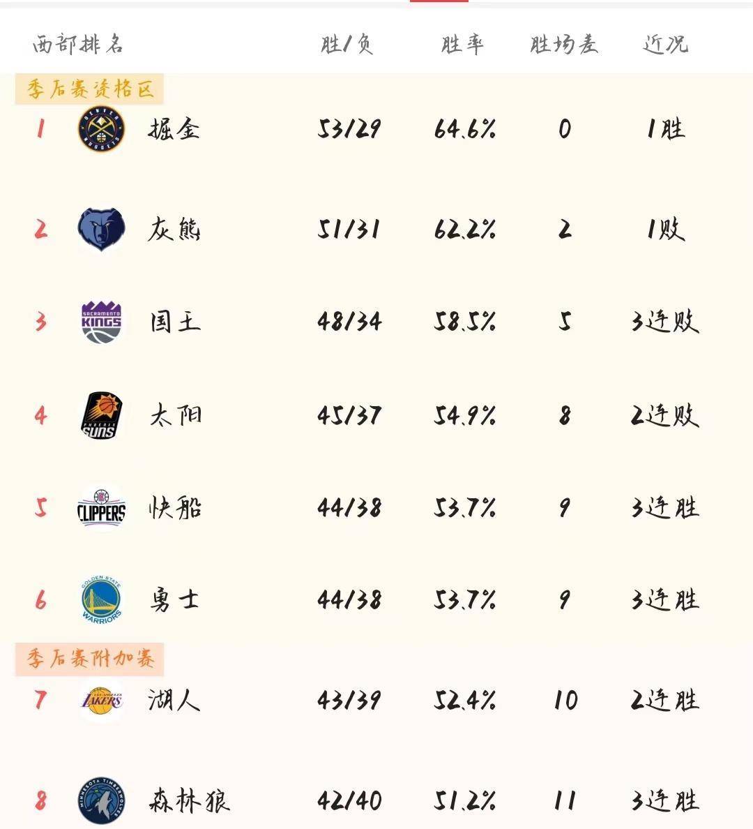 季后赛排名_lck夏季赛季后赛排名_NBA季后赛排名