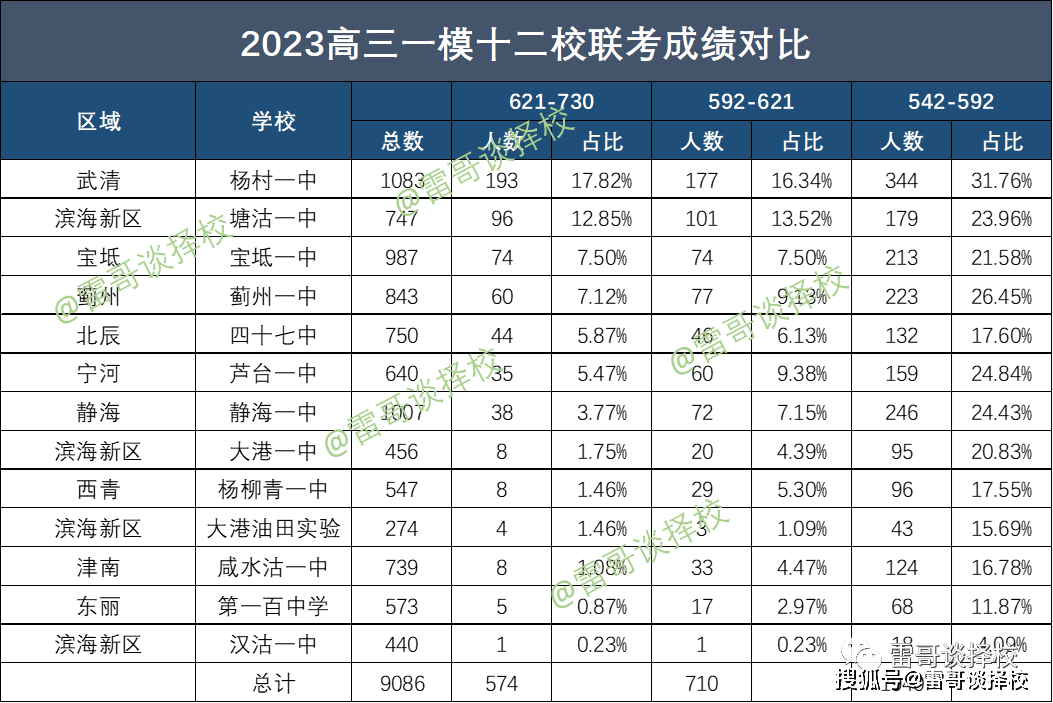 高三一模十二校聯考成績這12校分別是塘沽一中,漢沽一中,大港一中